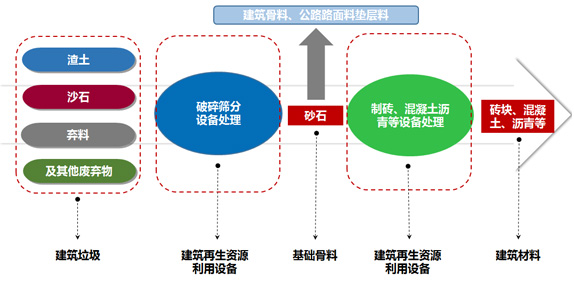 建筑垃圾處理流程