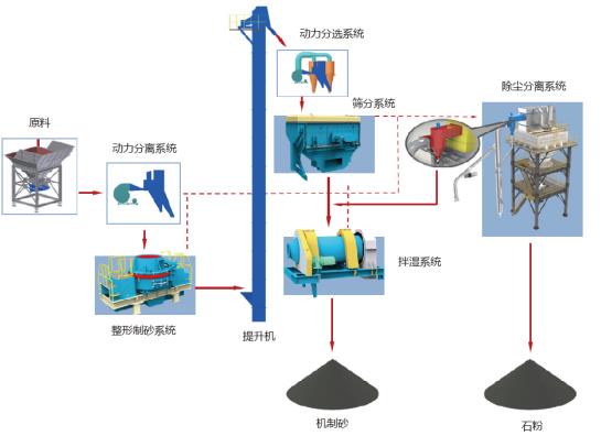 山美股份制砂樓綠色、環(huán)保，獲客戶認可