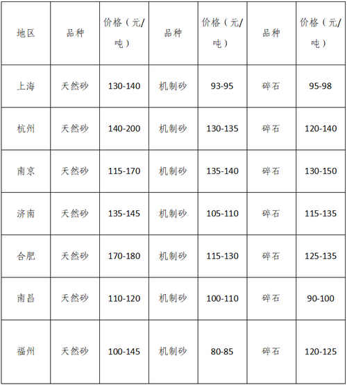 湖南、湖北一砂難求，重慶砂石廠關(guān)?！L(zhǎng)江砂石價(jià)格大漲！