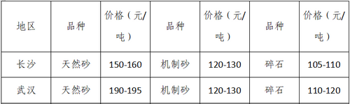 湖南、湖北一砂難求，重慶砂石廠關(guān)?！L(zhǎng)江砂石價(jià)格大漲！