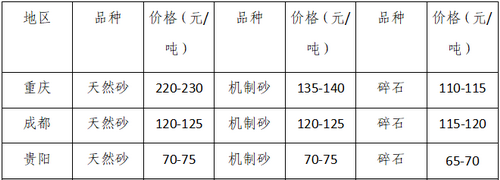 湖南、湖北一砂難求，重慶砂石廠關(guān)?！L(zhǎng)江砂石價(jià)格大漲！