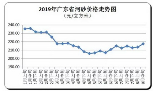 價格“失控”！砂石、混凝土、水泥、煤炭上千家企業(yè)漲價！