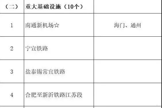 總投資超10萬億！冀蘇豫等6省市2020重大項(xiàng)目一覽