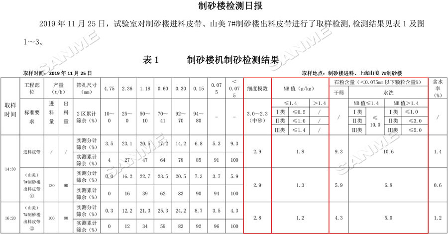 【項目】制砂原料含泥量高？山美股份有辦法！帶您走進池州長九（神山）制砂樓項目，看山美股份如何解決這個問題