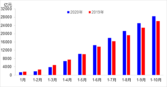 交通投資保持高位增長！1-10月全國完成交通固定資產(chǎn)投資2.8萬億元！