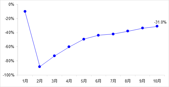 交通投資保持高位增長！1-10月全國完成交通固定資產(chǎn)投資2.8萬億元！