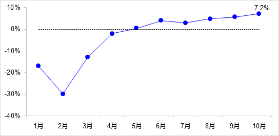 交通投資保持高位增長！1-10月全國完成交通固定資產(chǎn)投資2.8萬億元！