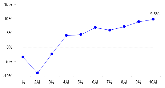 交通投資保持高位增長(zhǎng)！1-10月全國(guó)完成交通固定資產(chǎn)投資2.8萬(wàn)億元！