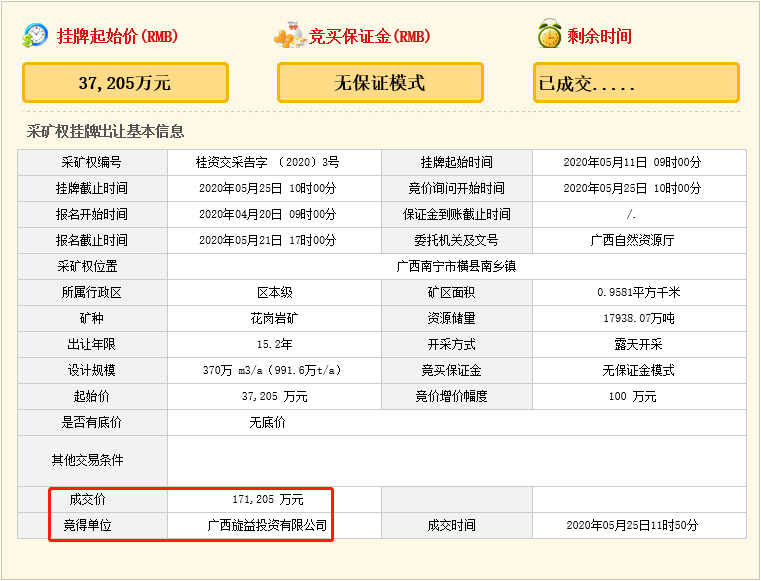 瘋狂！廣西南寧交投7.61億元拍得一宗花崗巖采礦權(quán)，竟需35.7年才能收回成本？