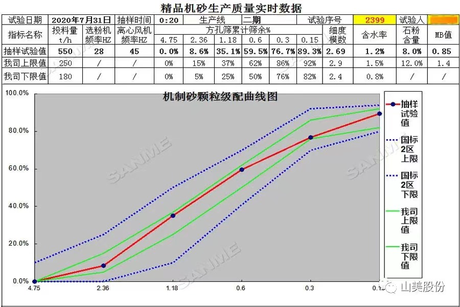 山美多款精品機(jī)制砂生產(chǎn)系統(tǒng)助力混凝土企業(yè)降本提質(zhì)增效！